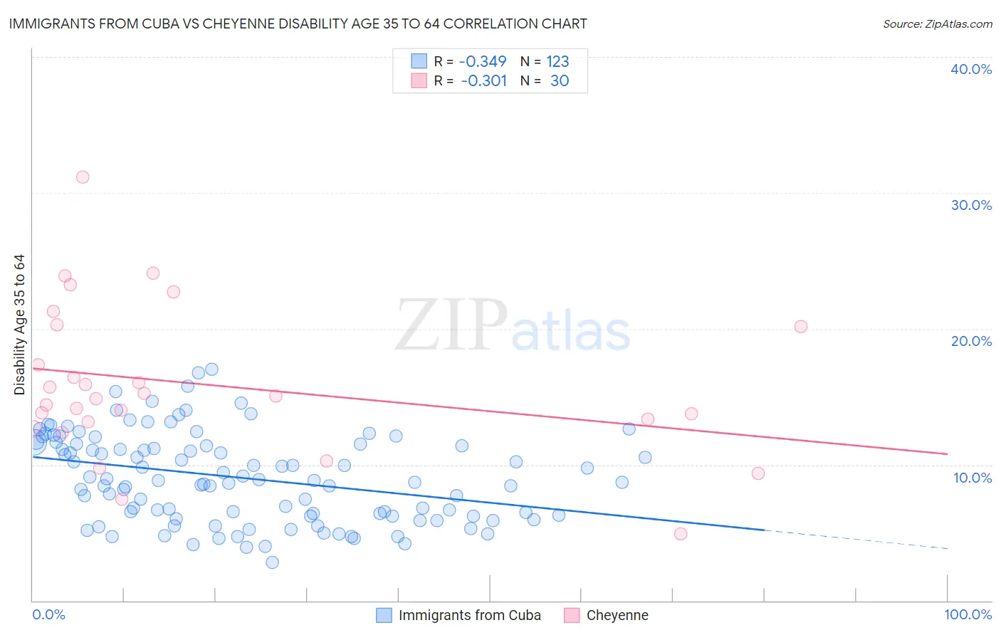 Immigrants from Cuba vs Cheyenne Disability Age 35 to 64