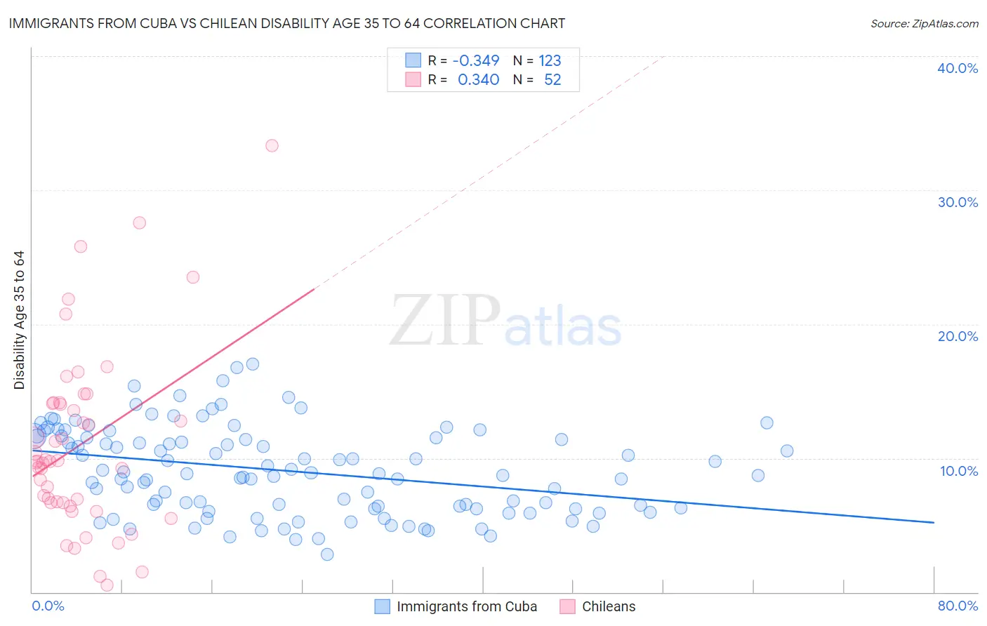 Immigrants from Cuba vs Chilean Disability Age 35 to 64