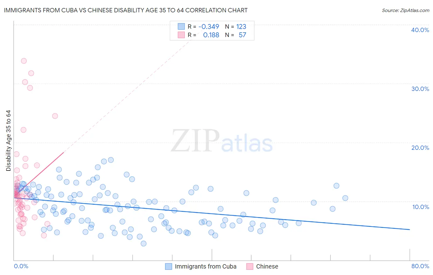 Immigrants from Cuba vs Chinese Disability Age 35 to 64