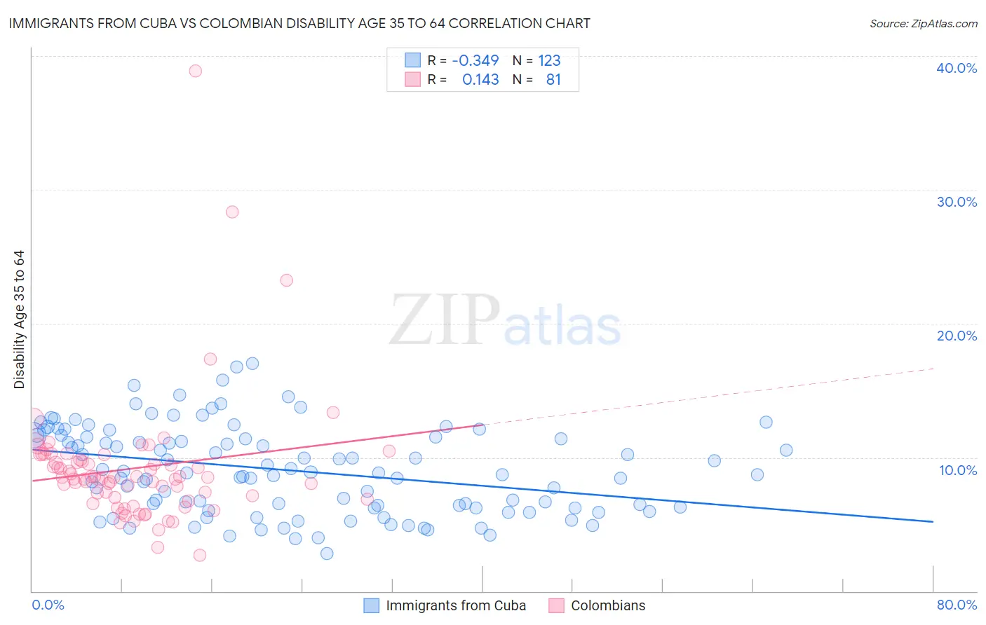 Immigrants from Cuba vs Colombian Disability Age 35 to 64