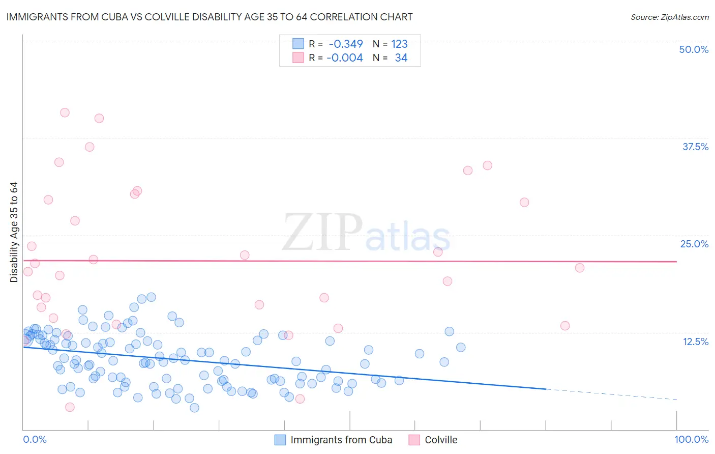 Immigrants from Cuba vs Colville Disability Age 35 to 64