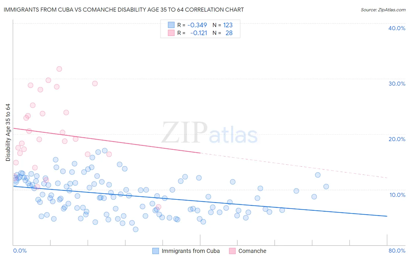 Immigrants from Cuba vs Comanche Disability Age 35 to 64