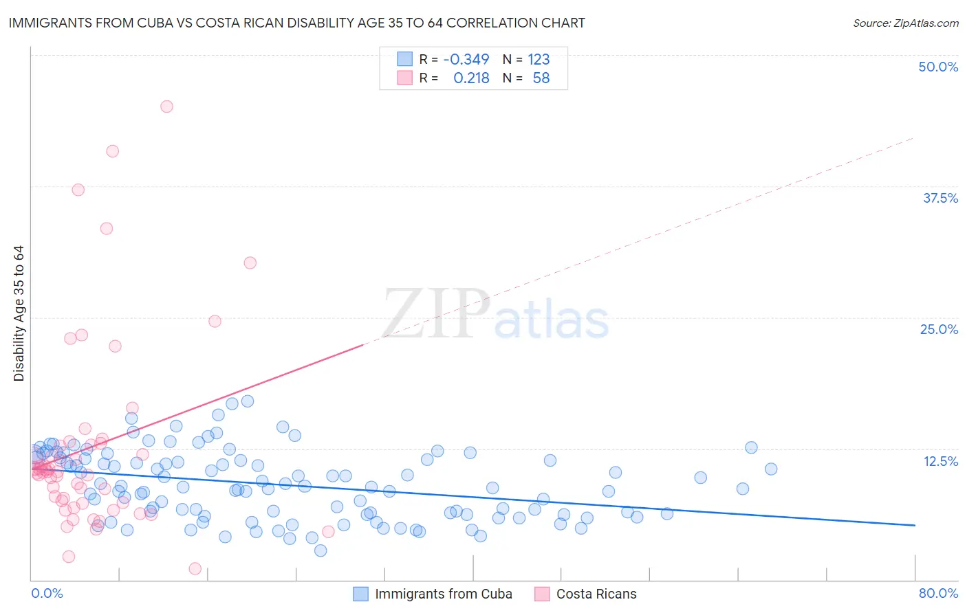 Immigrants from Cuba vs Costa Rican Disability Age 35 to 64