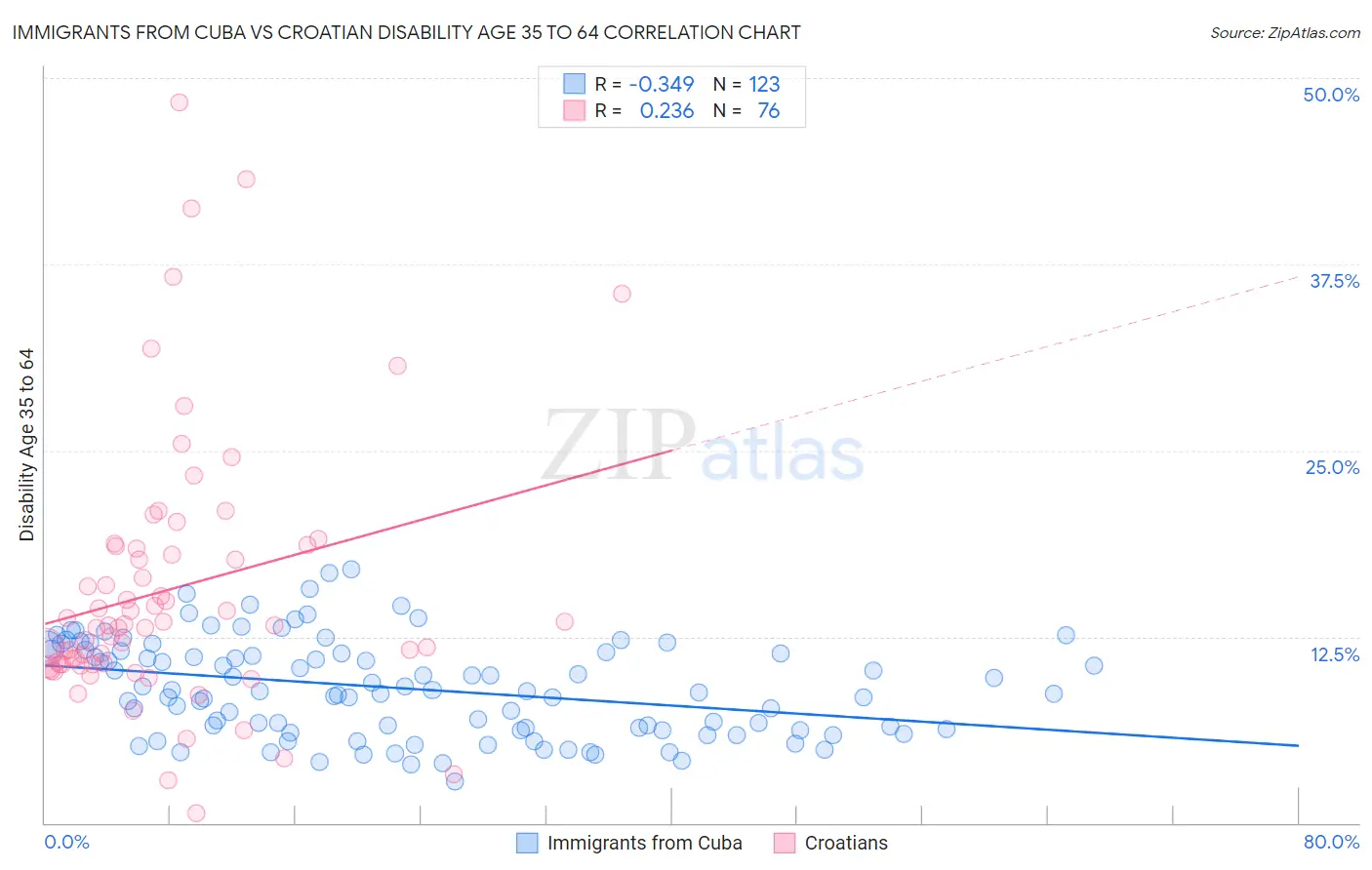 Immigrants from Cuba vs Croatian Disability Age 35 to 64