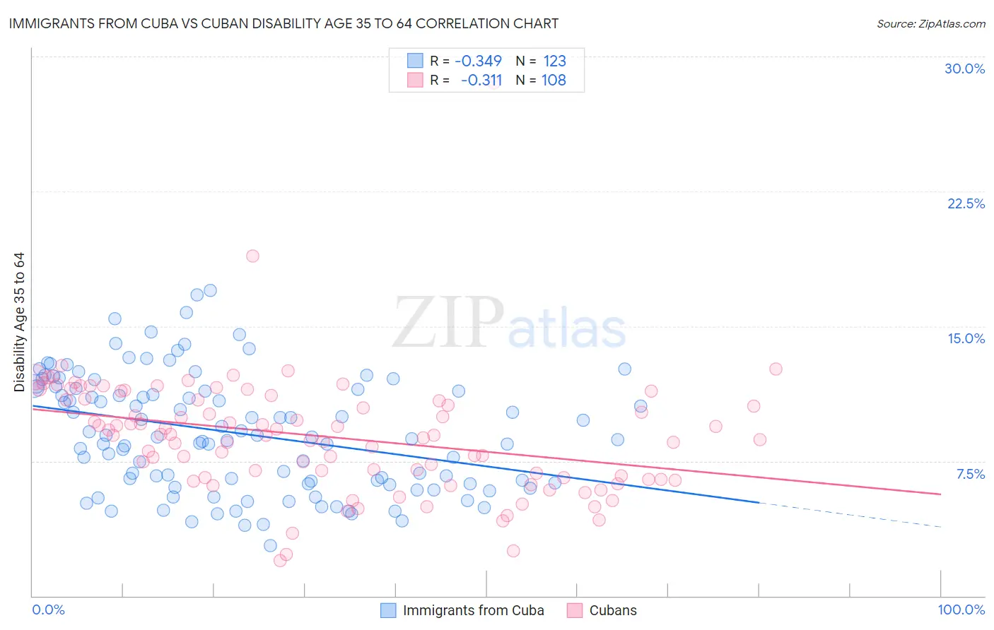 Immigrants from Cuba vs Cuban Disability Age 35 to 64