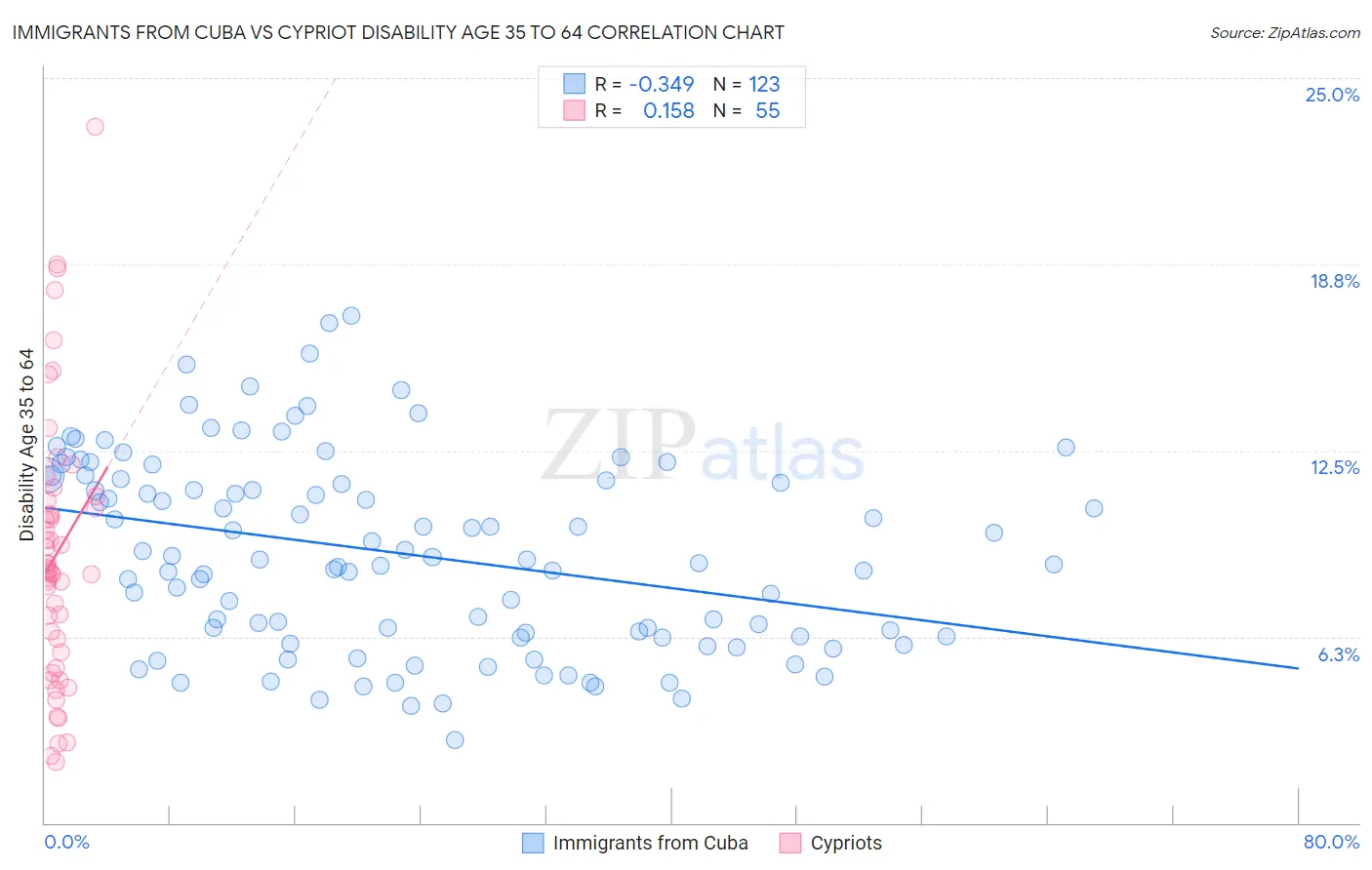 Immigrants from Cuba vs Cypriot Disability Age 35 to 64