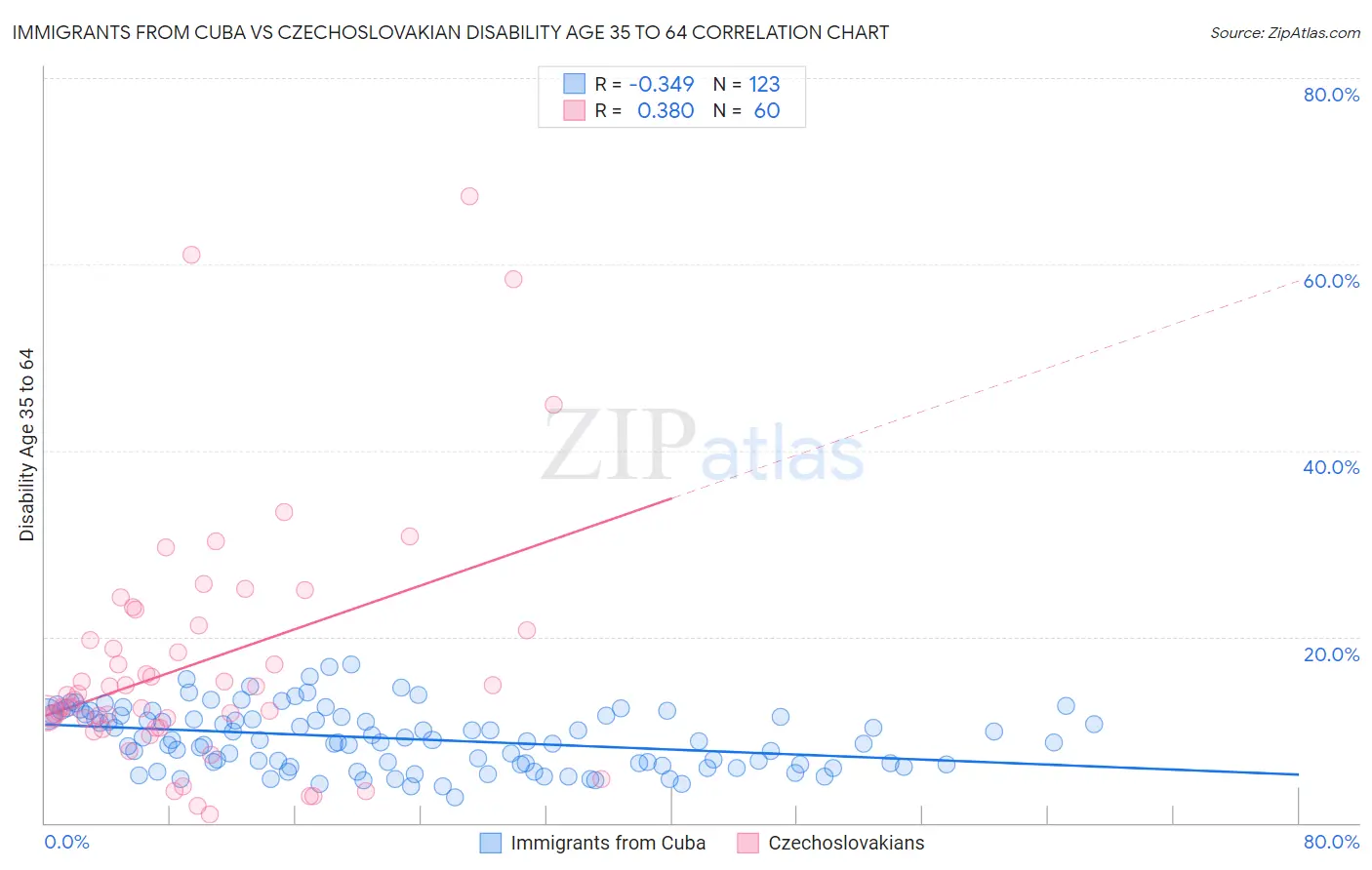 Immigrants from Cuba vs Czechoslovakian Disability Age 35 to 64