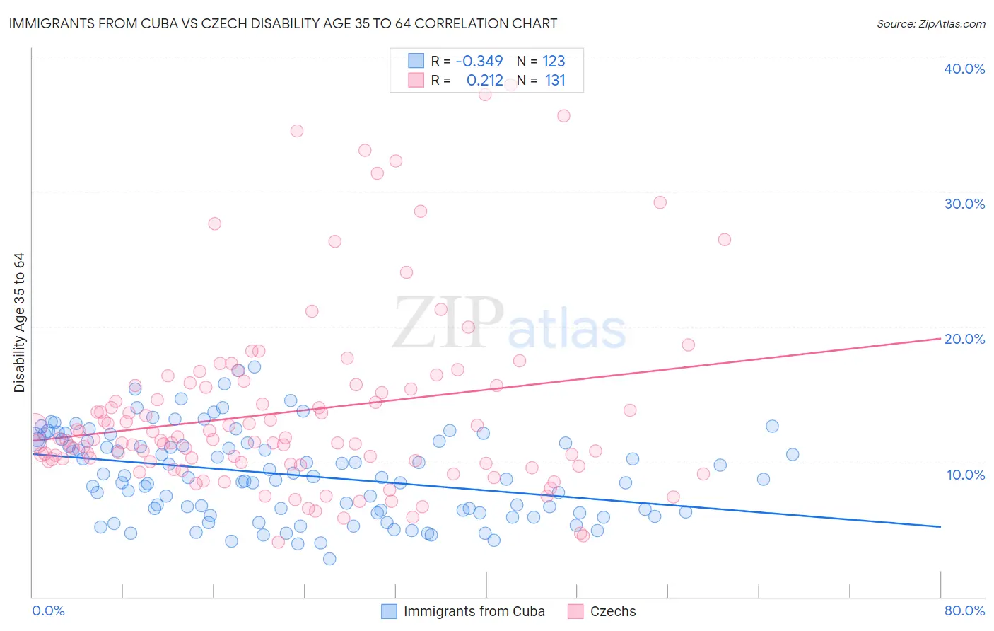 Immigrants from Cuba vs Czech Disability Age 35 to 64