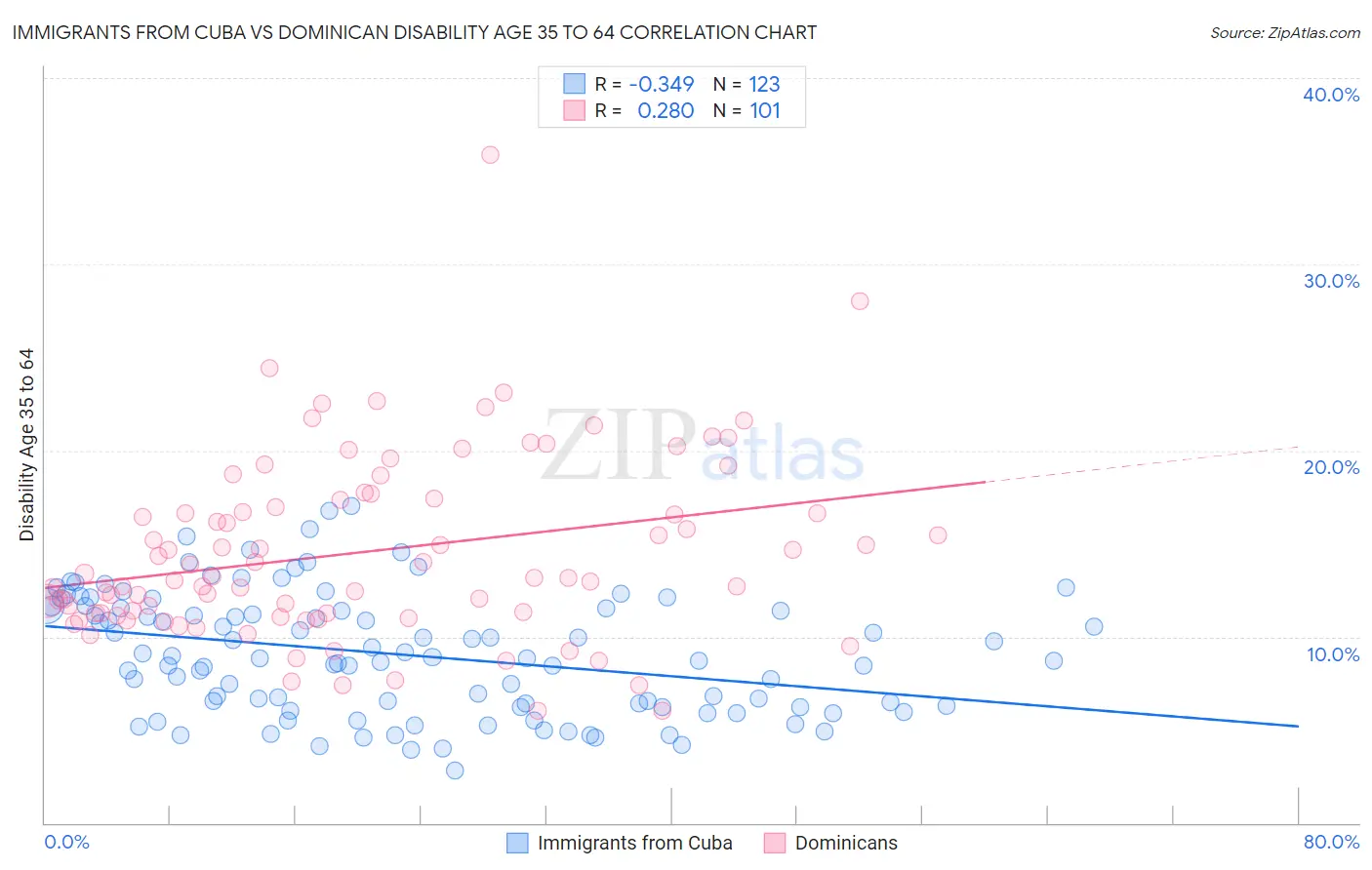 Immigrants from Cuba vs Dominican Disability Age 35 to 64