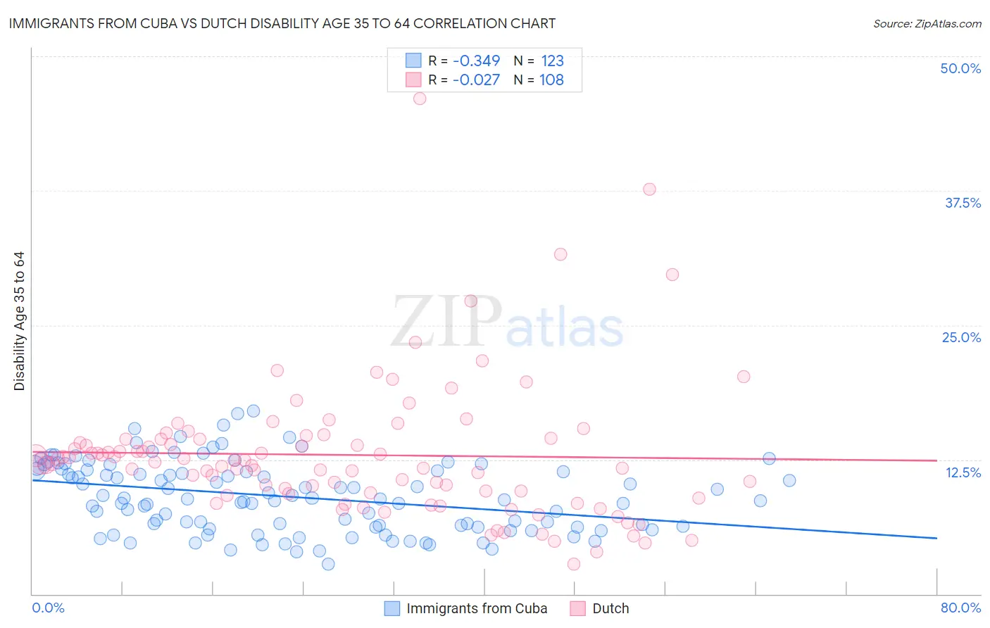 Immigrants from Cuba vs Dutch Disability Age 35 to 64