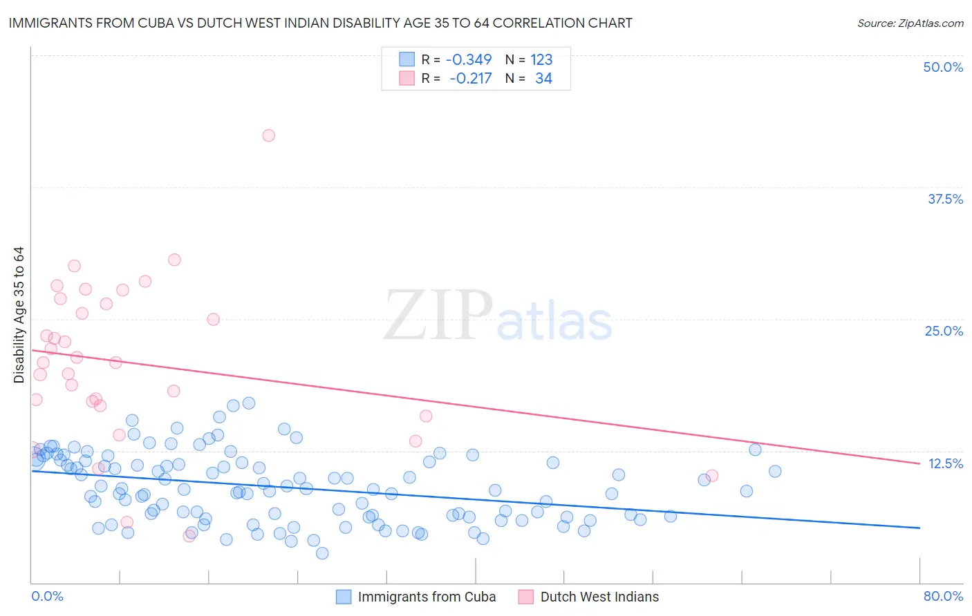 Immigrants from Cuba vs Dutch West Indian Disability Age 35 to 64