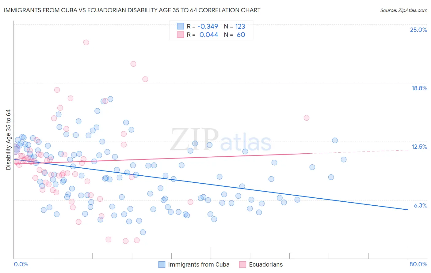 Immigrants from Cuba vs Ecuadorian Disability Age 35 to 64