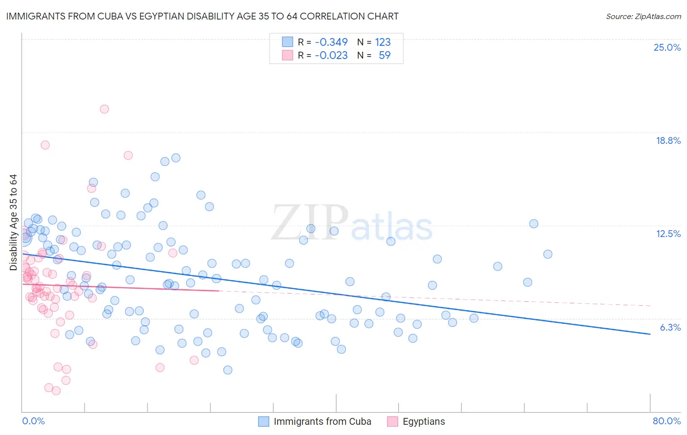 Immigrants from Cuba vs Egyptian Disability Age 35 to 64