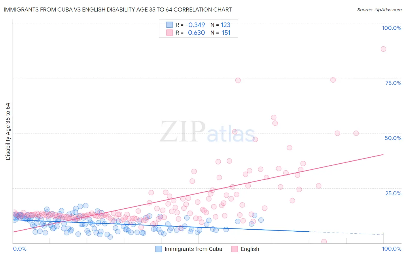 Immigrants from Cuba vs English Disability Age 35 to 64