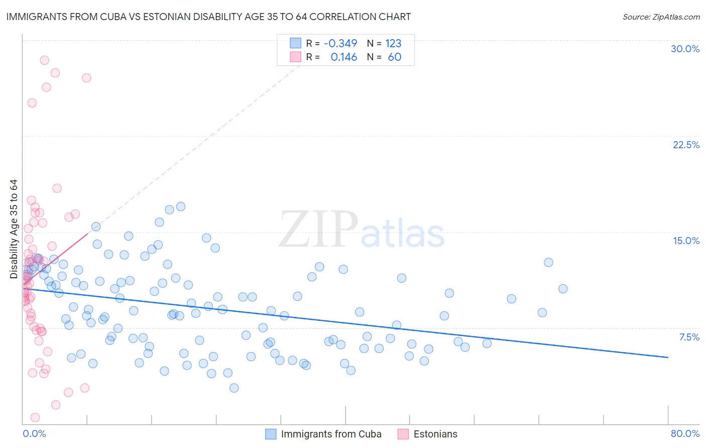 Immigrants from Cuba vs Estonian Disability Age 35 to 64