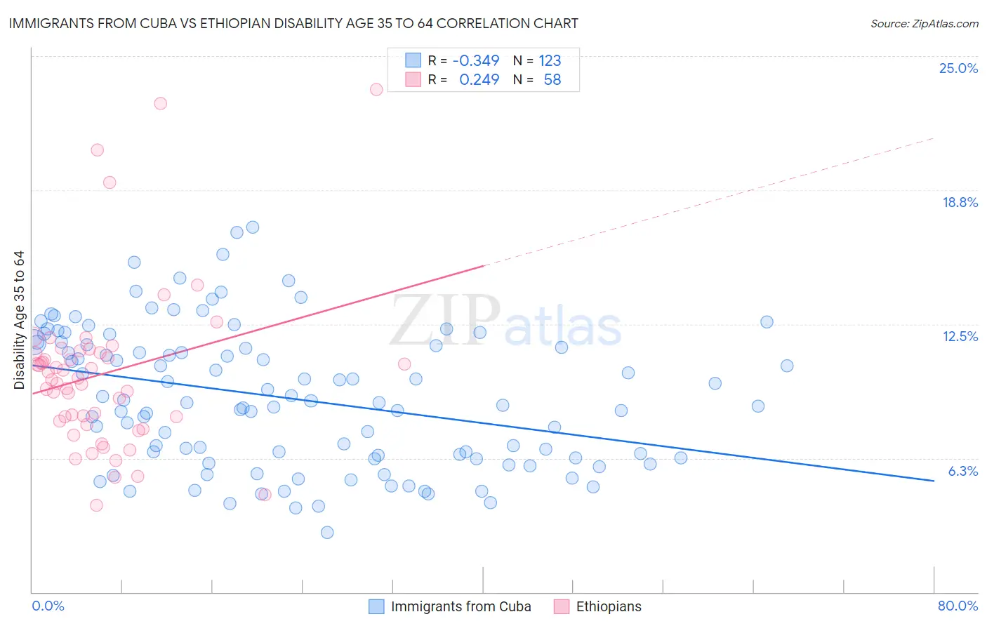 Immigrants from Cuba vs Ethiopian Disability Age 35 to 64