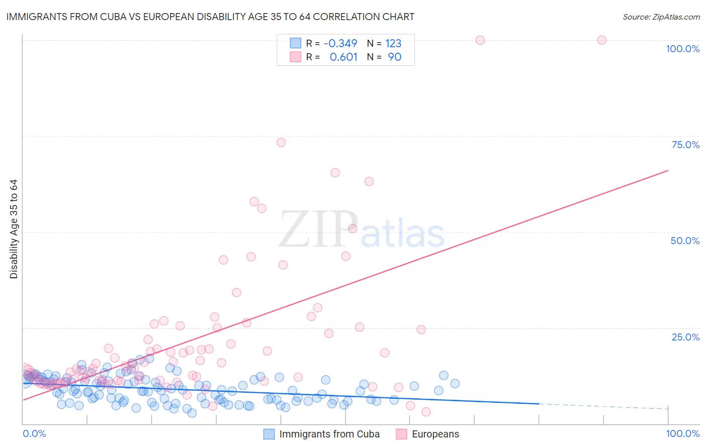 Immigrants from Cuba vs European Disability Age 35 to 64