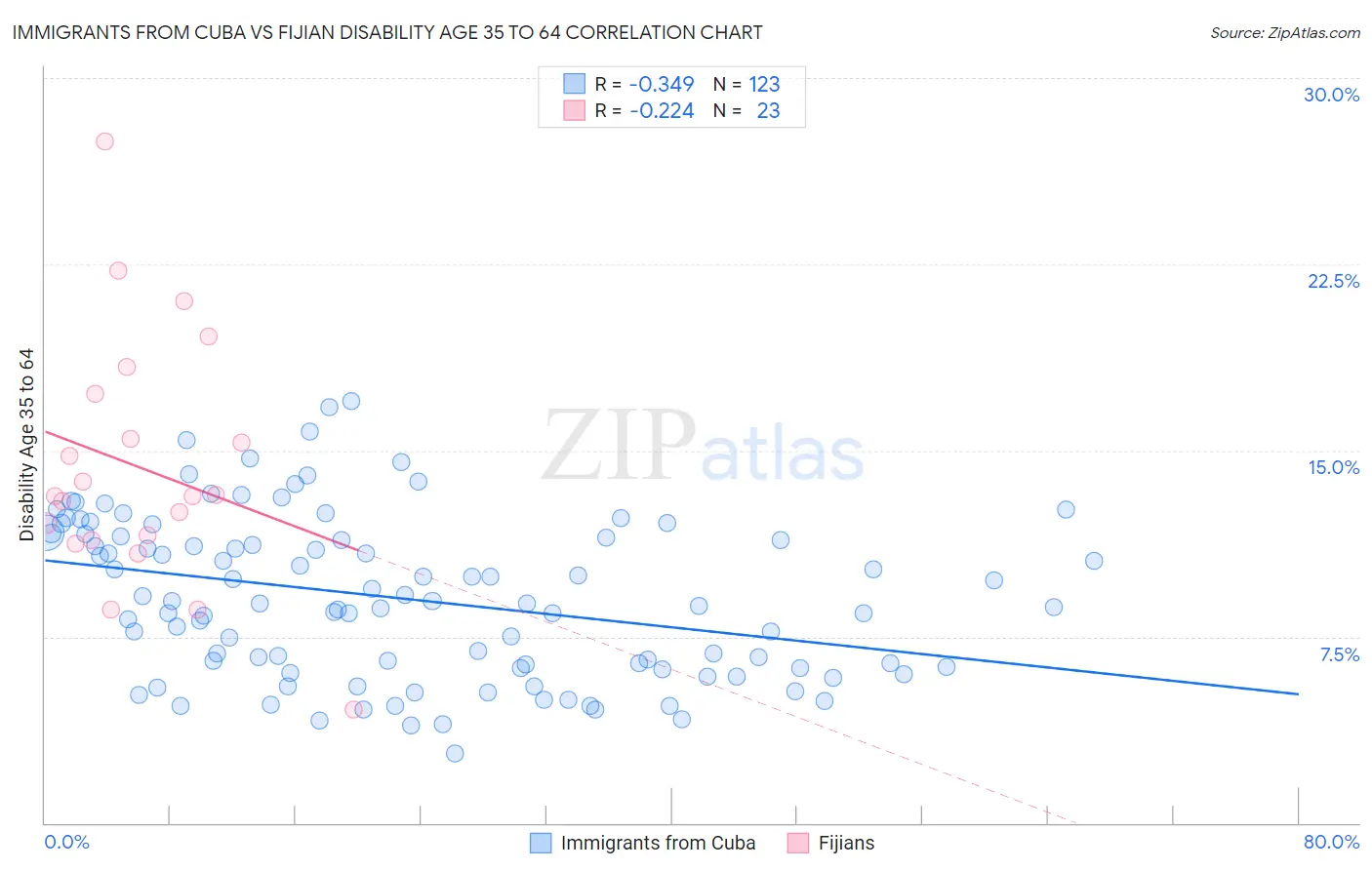 Immigrants from Cuba vs Fijian Disability Age 35 to 64