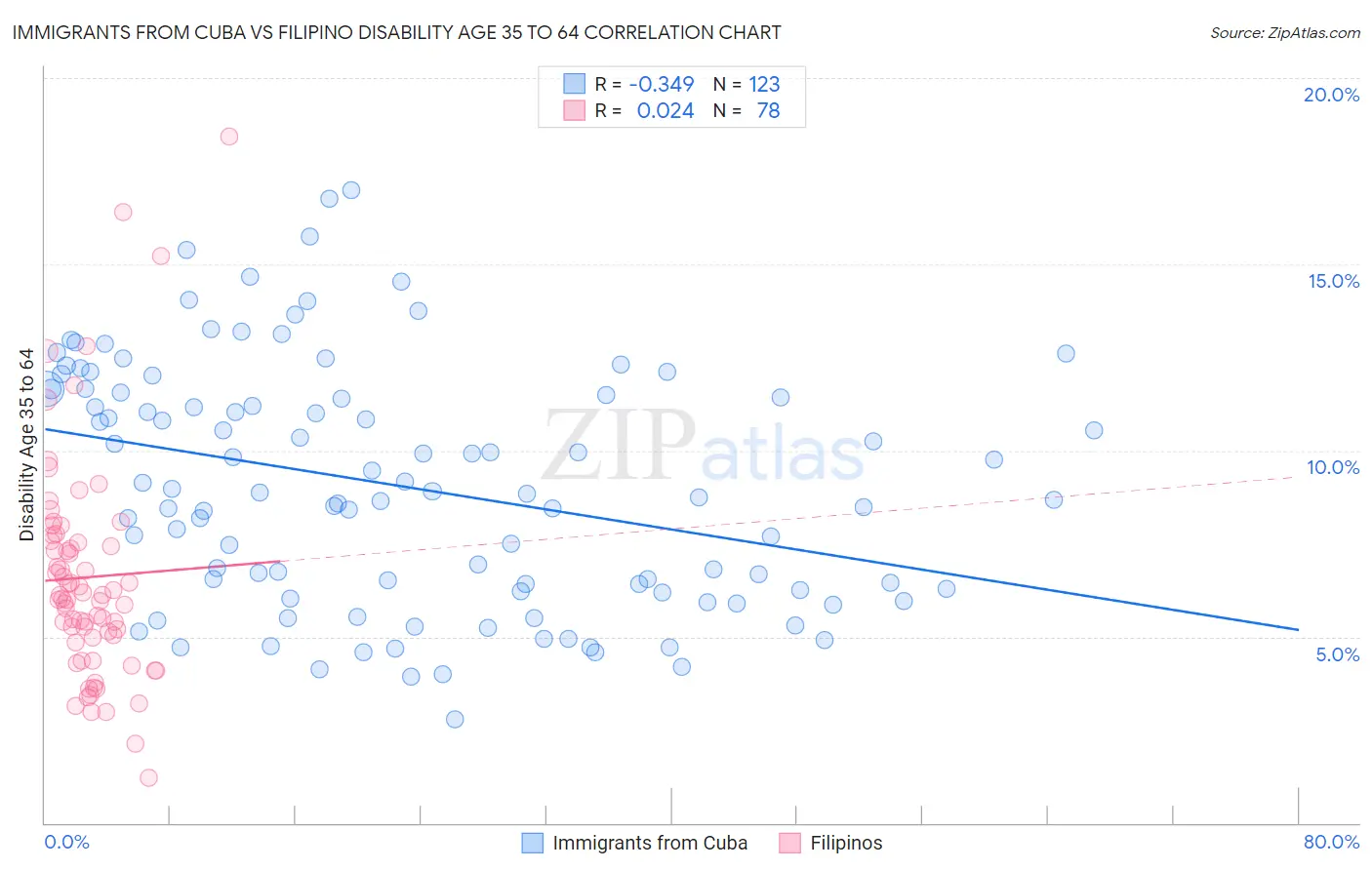 Immigrants from Cuba vs Filipino Disability Age 35 to 64