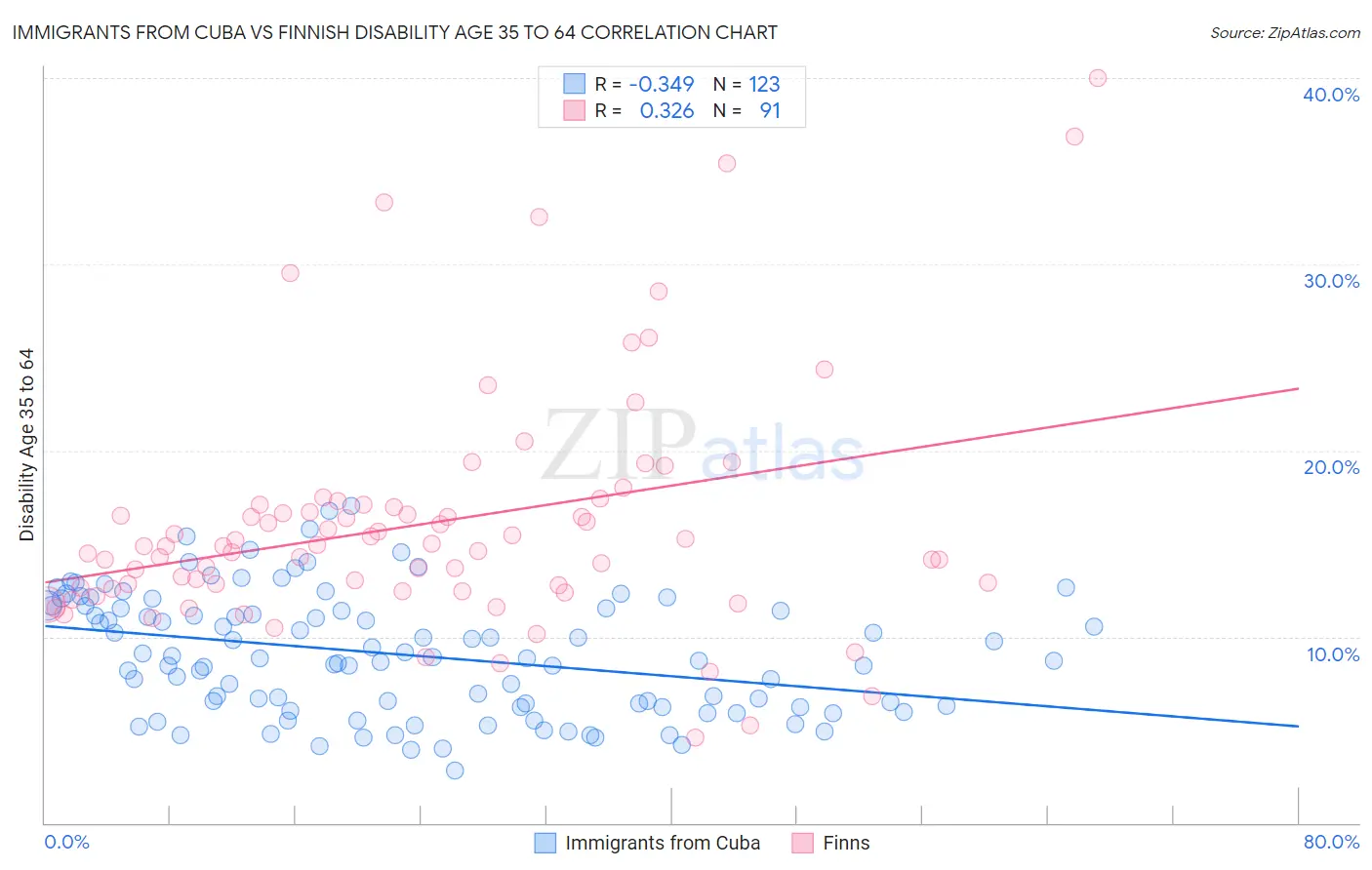 Immigrants from Cuba vs Finnish Disability Age 35 to 64