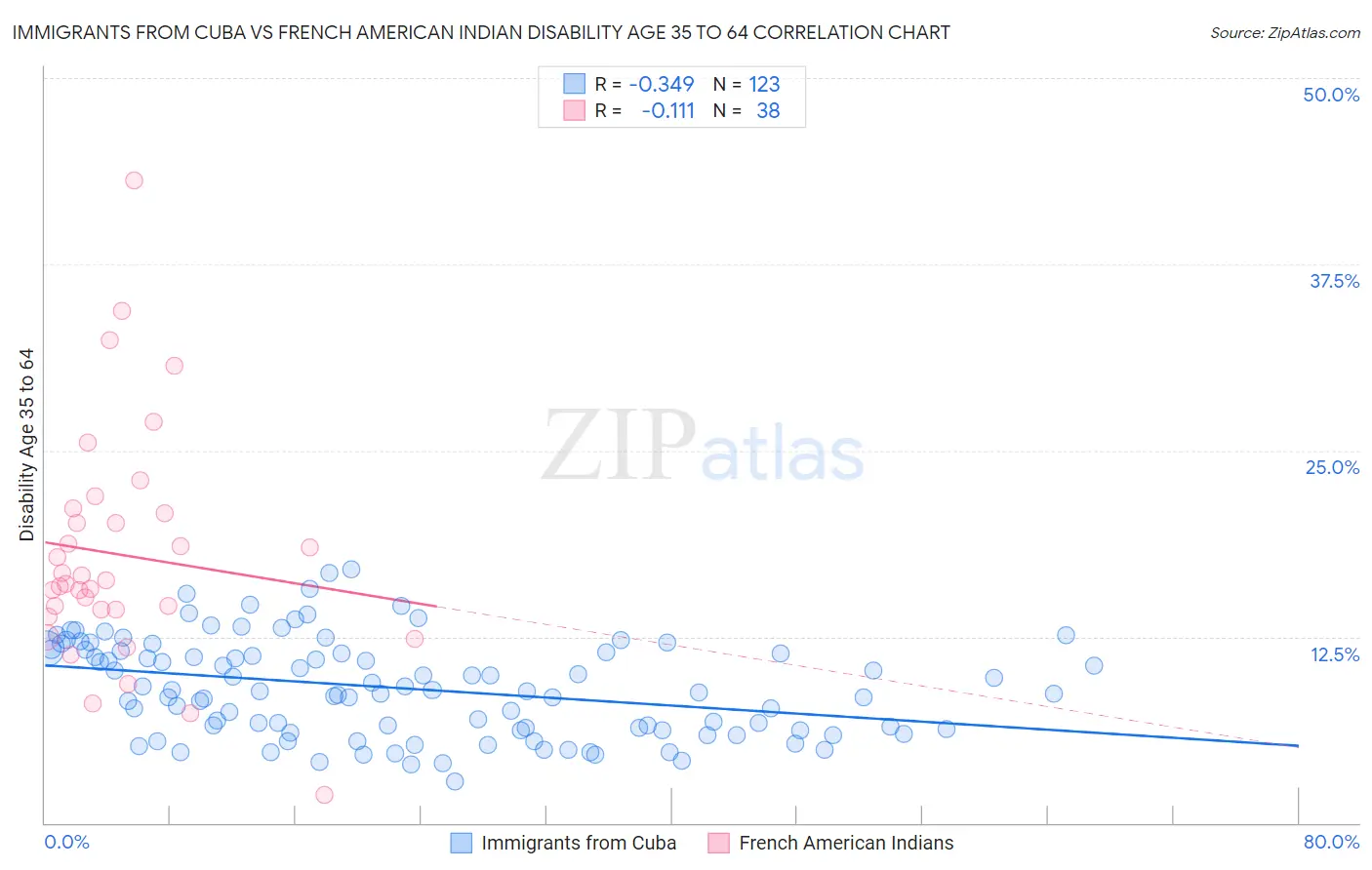 Immigrants from Cuba vs French American Indian Disability Age 35 to 64