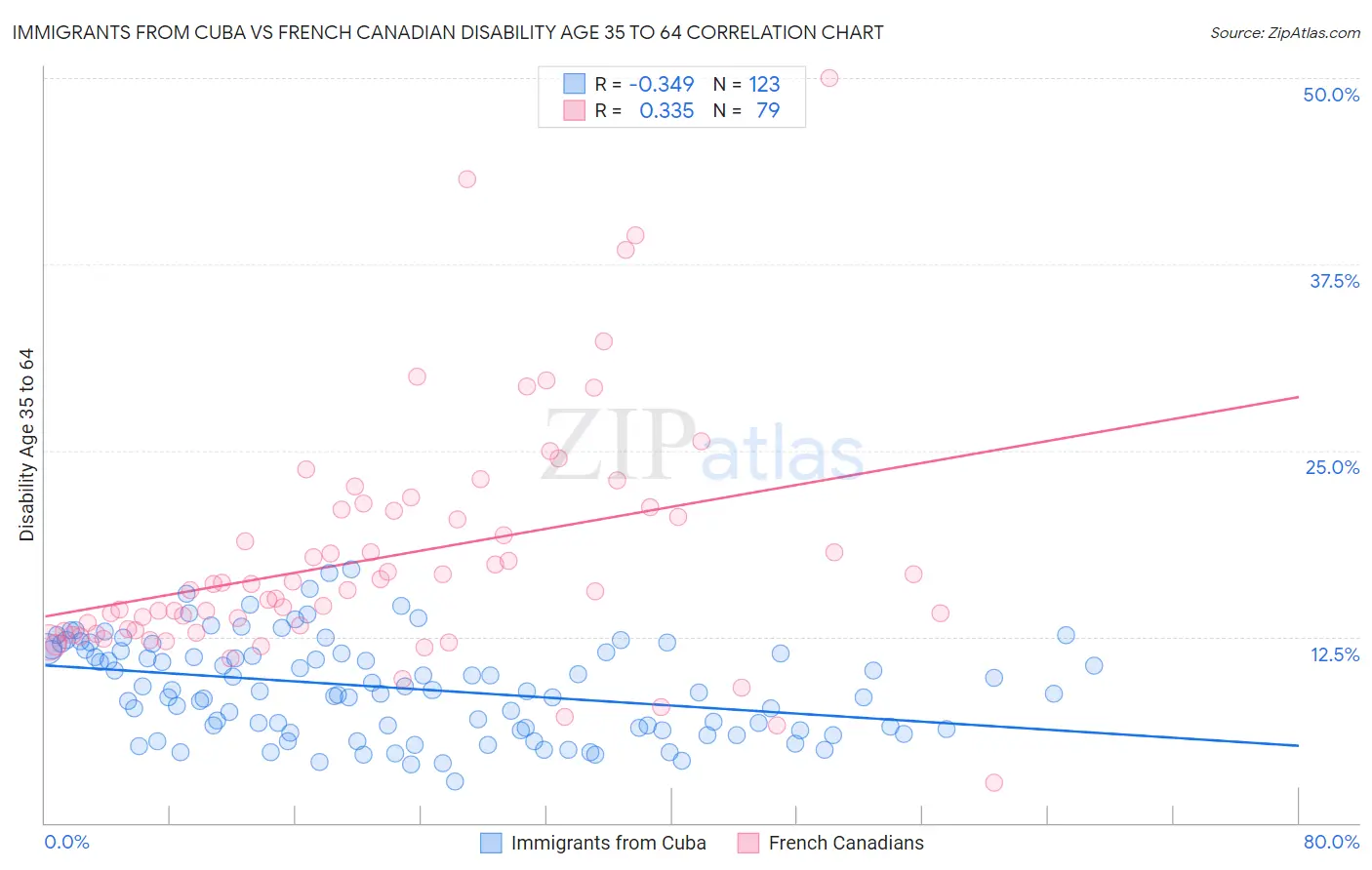 Immigrants from Cuba vs French Canadian Disability Age 35 to 64