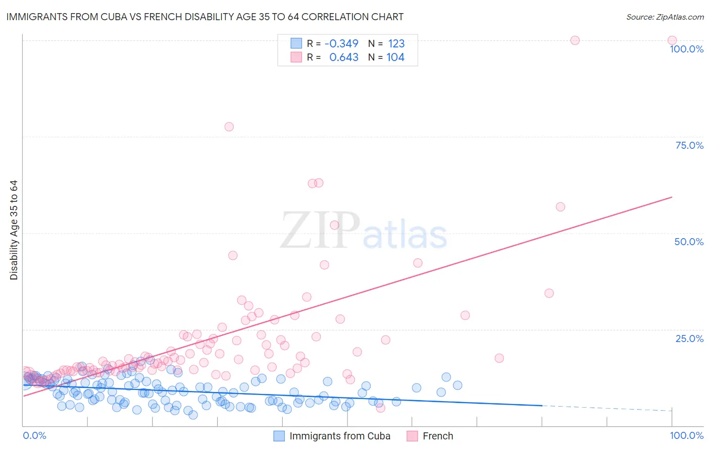 Immigrants from Cuba vs French Disability Age 35 to 64