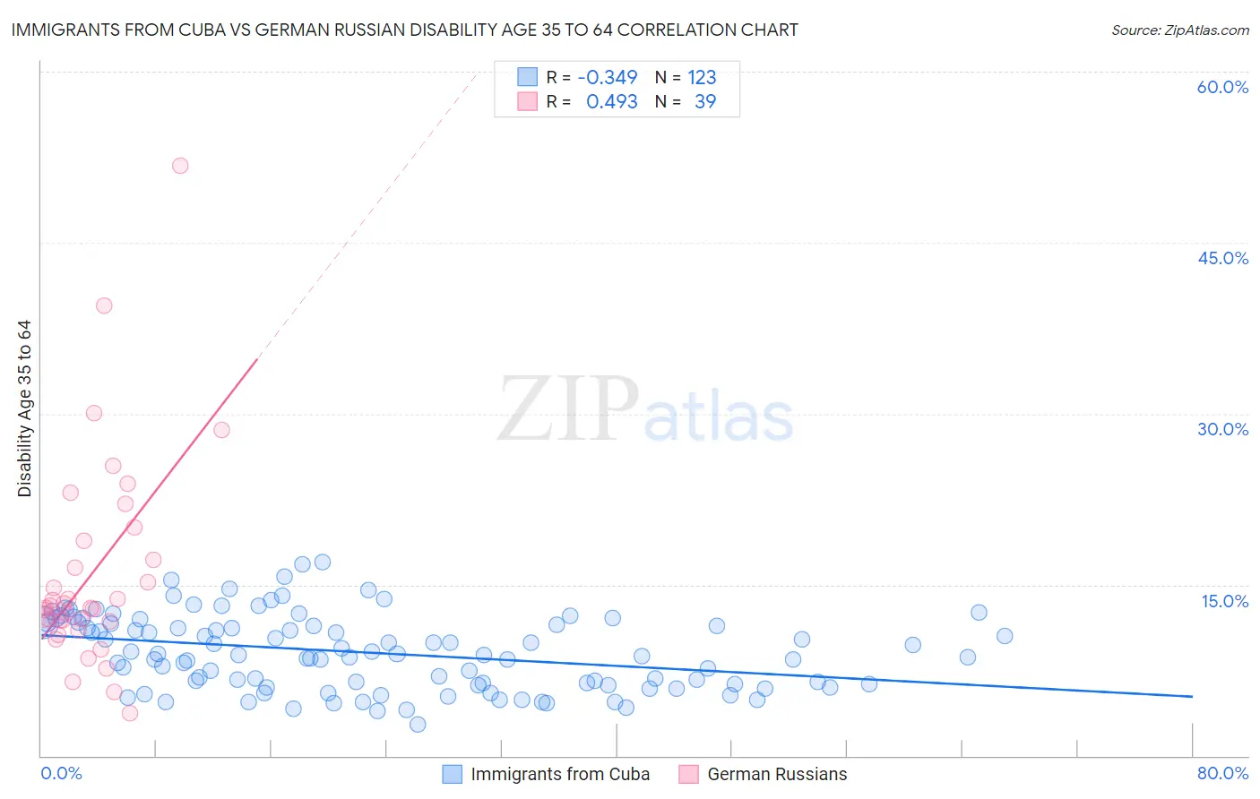 Immigrants from Cuba vs German Russian Disability Age 35 to 64