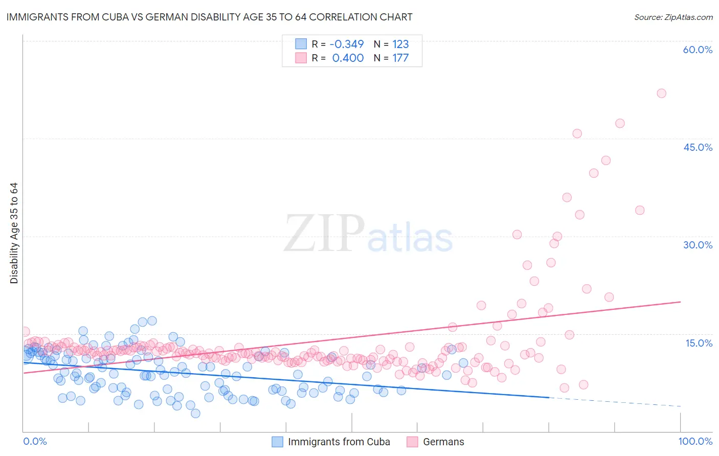 Immigrants from Cuba vs German Disability Age 35 to 64