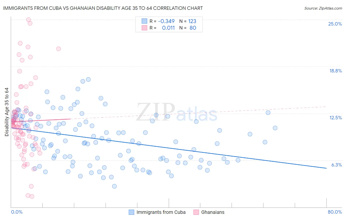 Immigrants from Cuba vs Ghanaian Disability Age 35 to 64