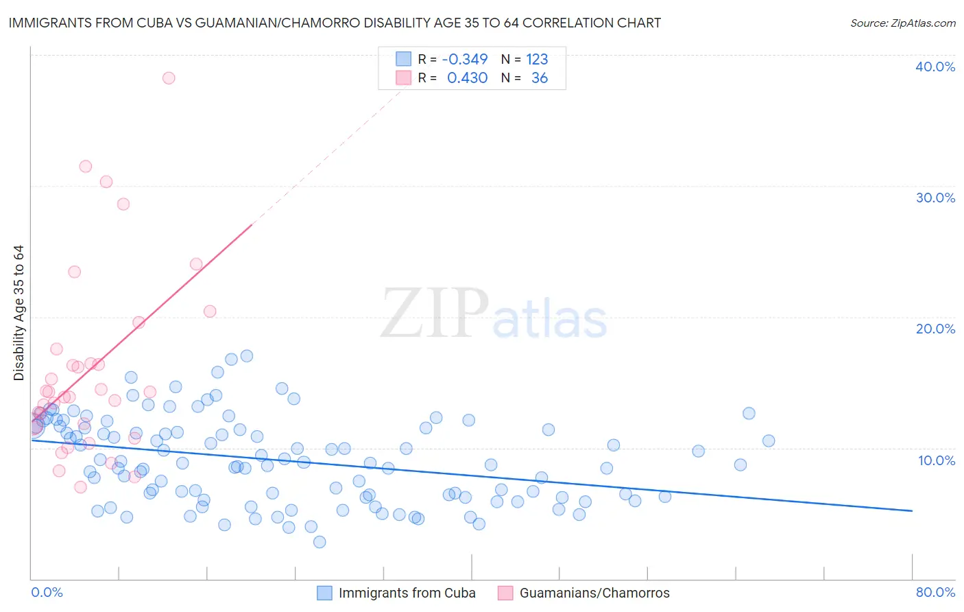 Immigrants from Cuba vs Guamanian/Chamorro Disability Age 35 to 64