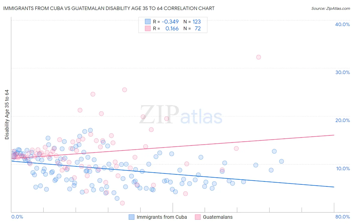 Immigrants from Cuba vs Guatemalan Disability Age 35 to 64