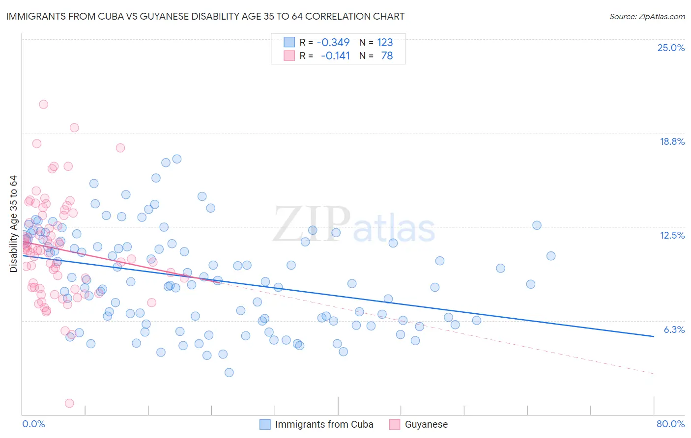 Immigrants from Cuba vs Guyanese Disability Age 35 to 64