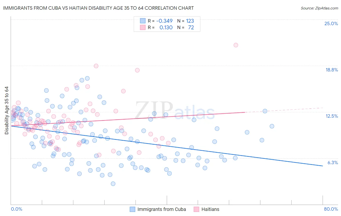 Immigrants from Cuba vs Haitian Disability Age 35 to 64