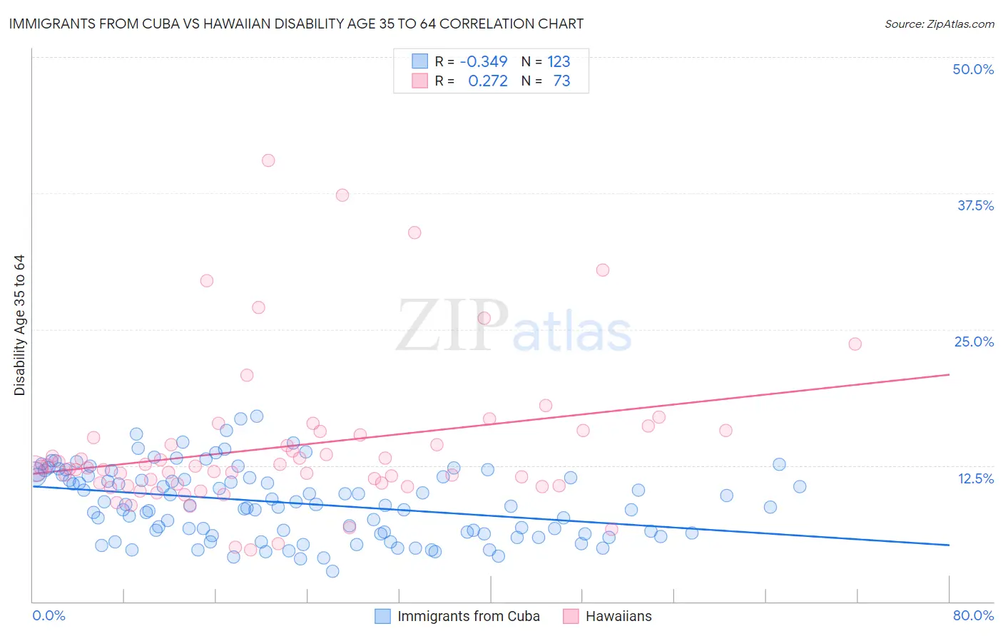 Immigrants from Cuba vs Hawaiian Disability Age 35 to 64