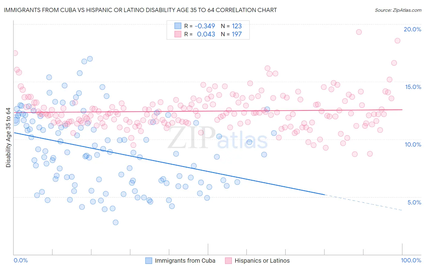 Immigrants from Cuba vs Hispanic or Latino Disability Age 35 to 64
