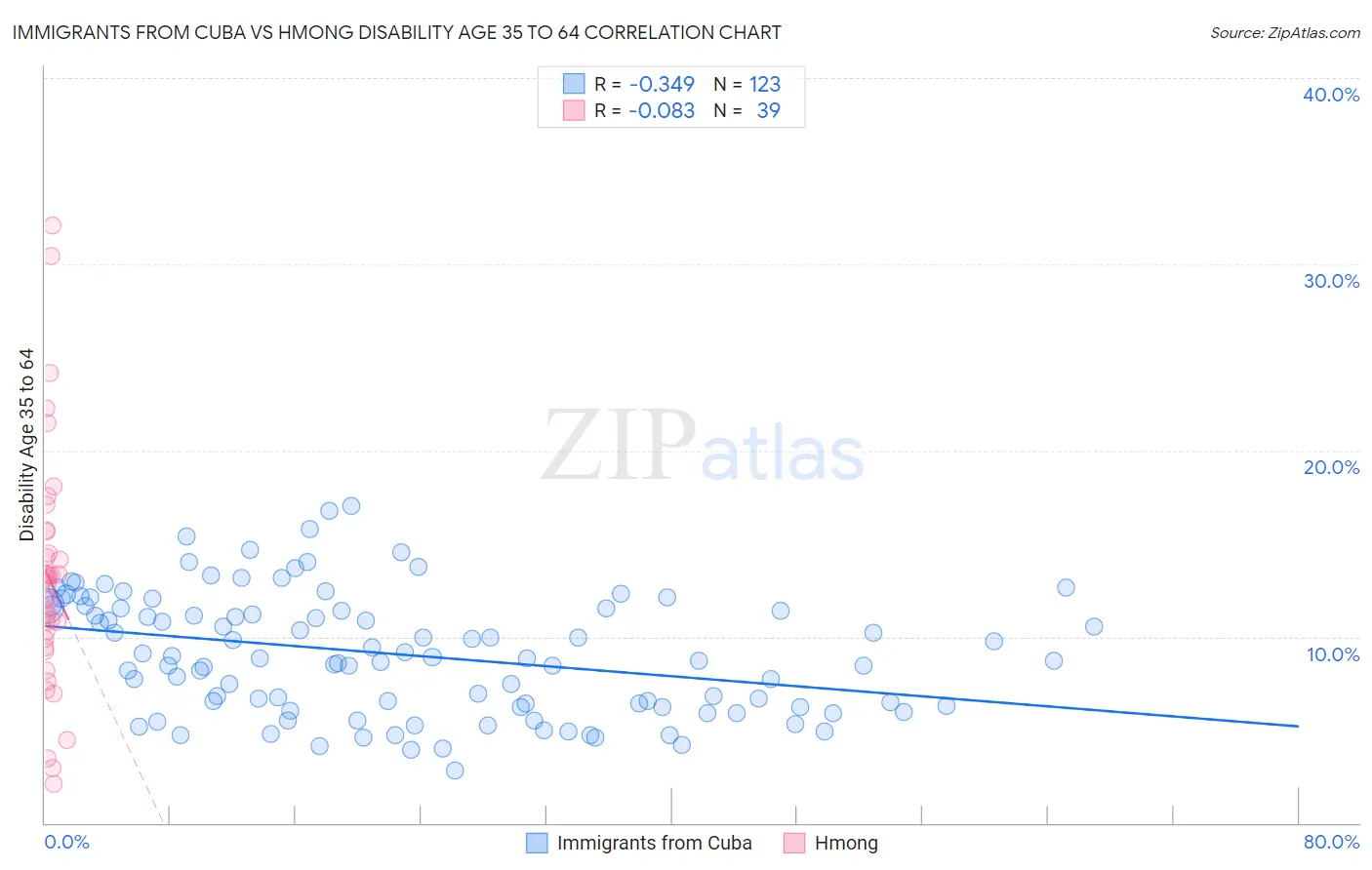 Immigrants from Cuba vs Hmong Disability Age 35 to 64