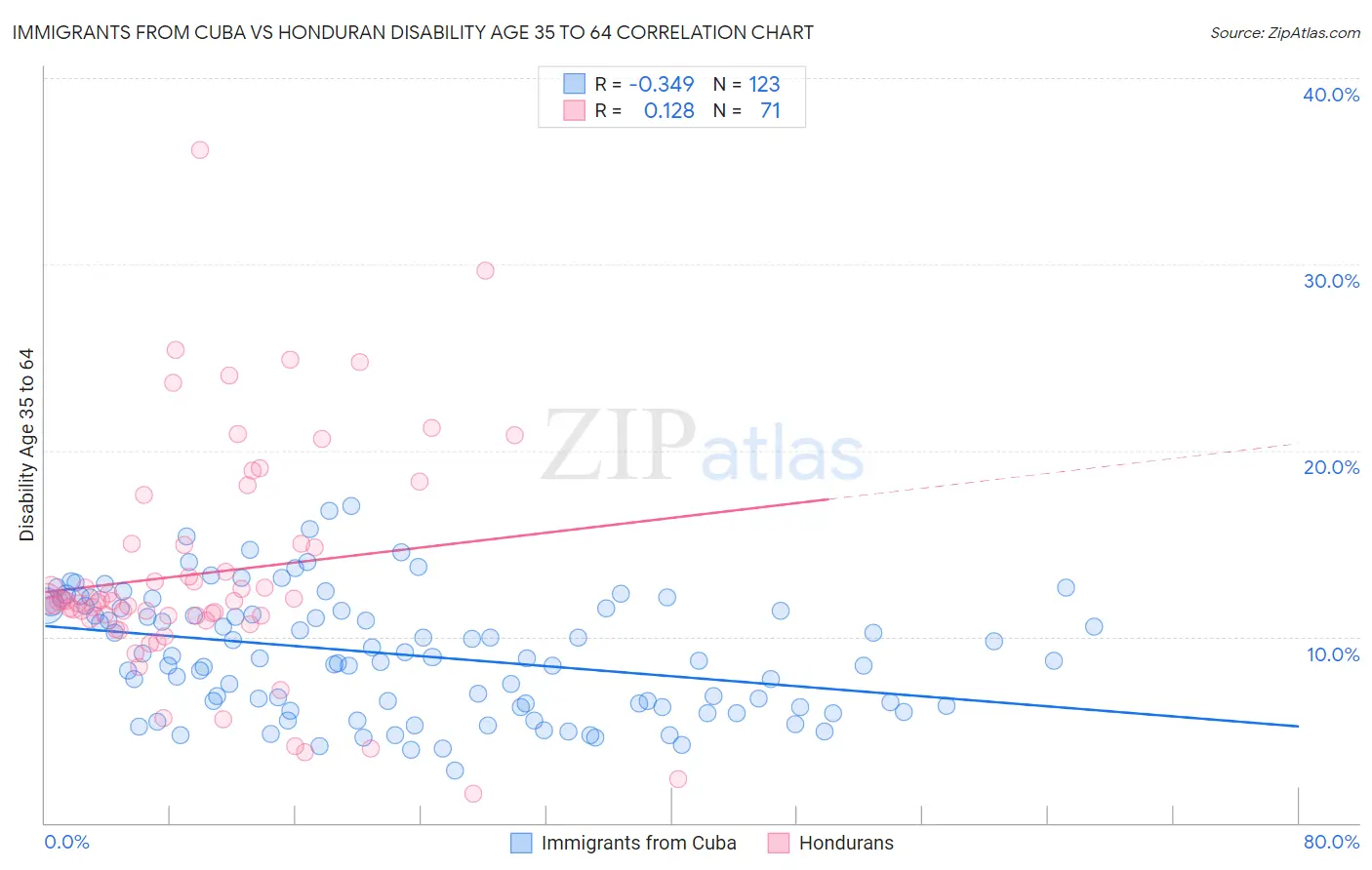 Immigrants from Cuba vs Honduran Disability Age 35 to 64