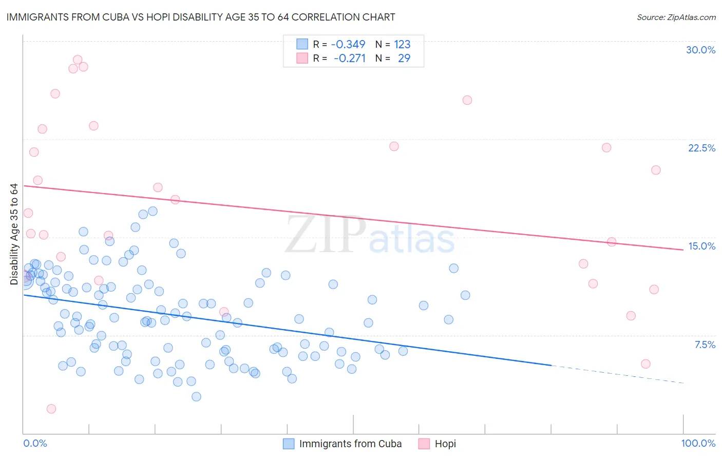 Immigrants from Cuba vs Hopi Disability Age 35 to 64