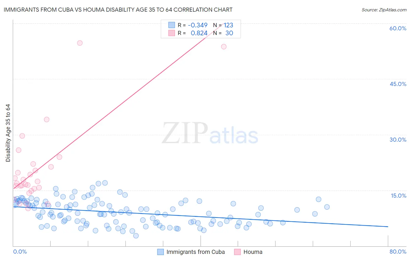 Immigrants from Cuba vs Houma Disability Age 35 to 64