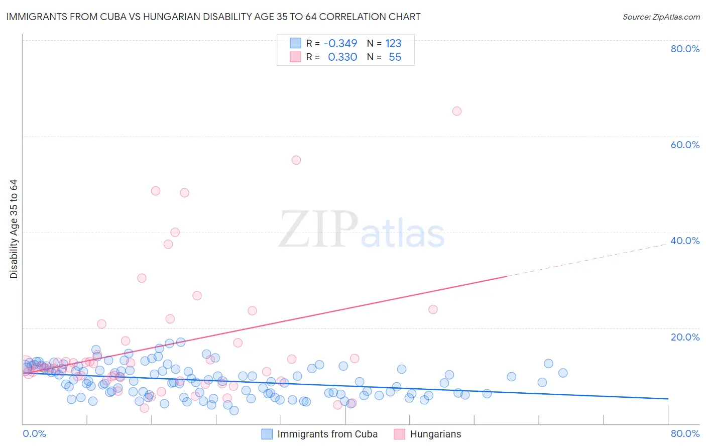 Immigrants from Cuba vs Hungarian Disability Age 35 to 64