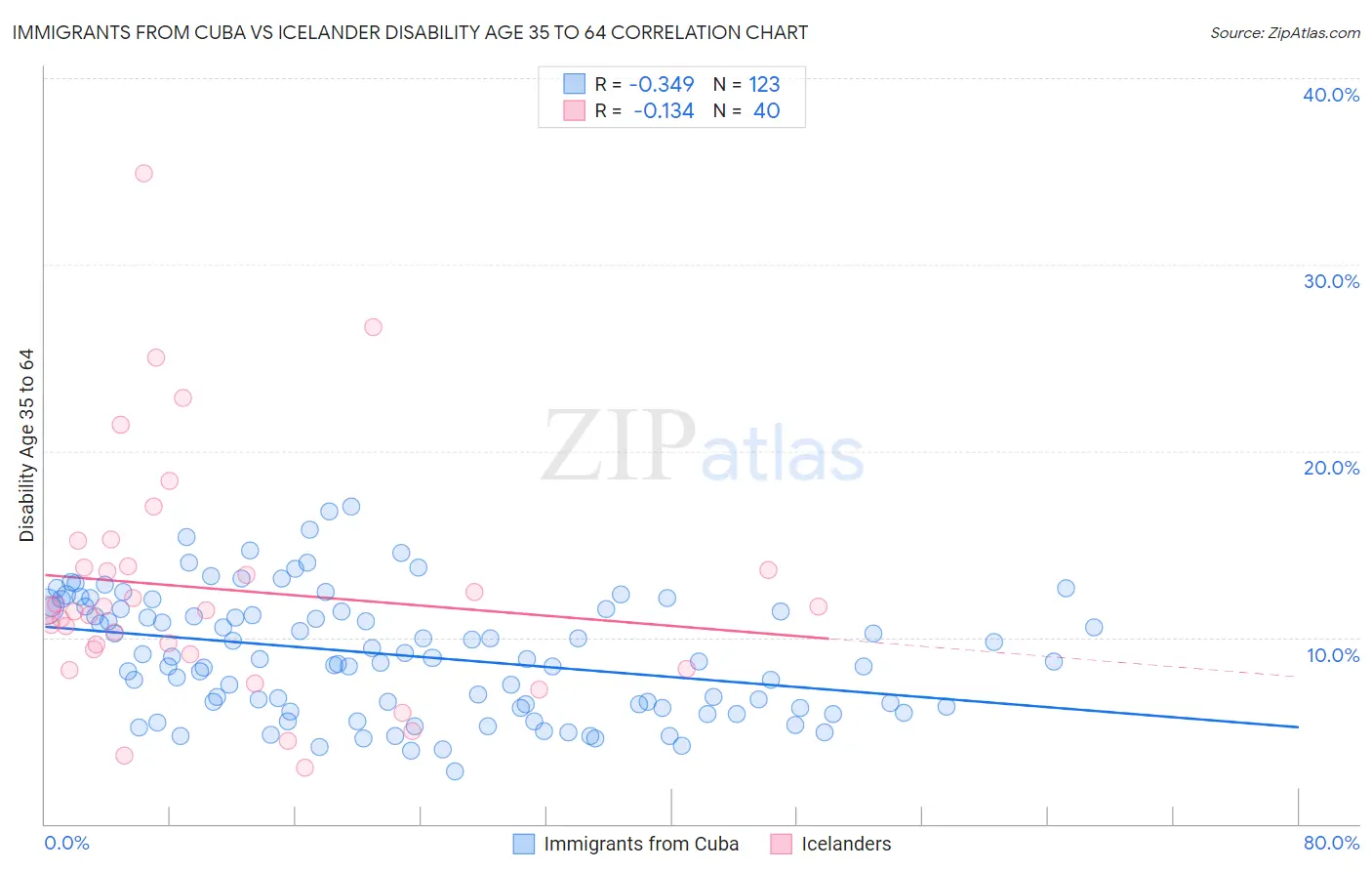 Immigrants from Cuba vs Icelander Disability Age 35 to 64