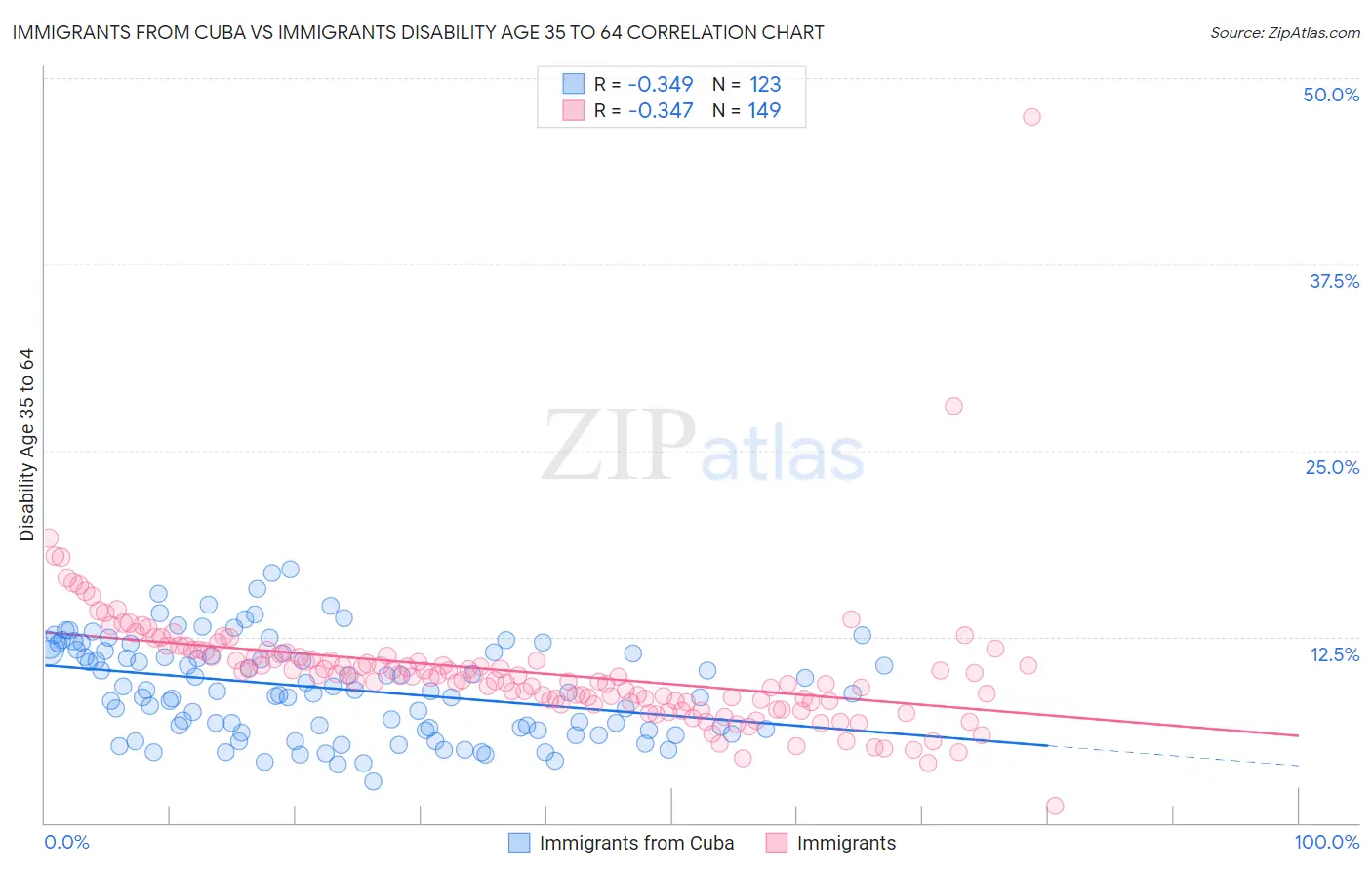 Immigrants from Cuba vs Immigrants Disability Age 35 to 64