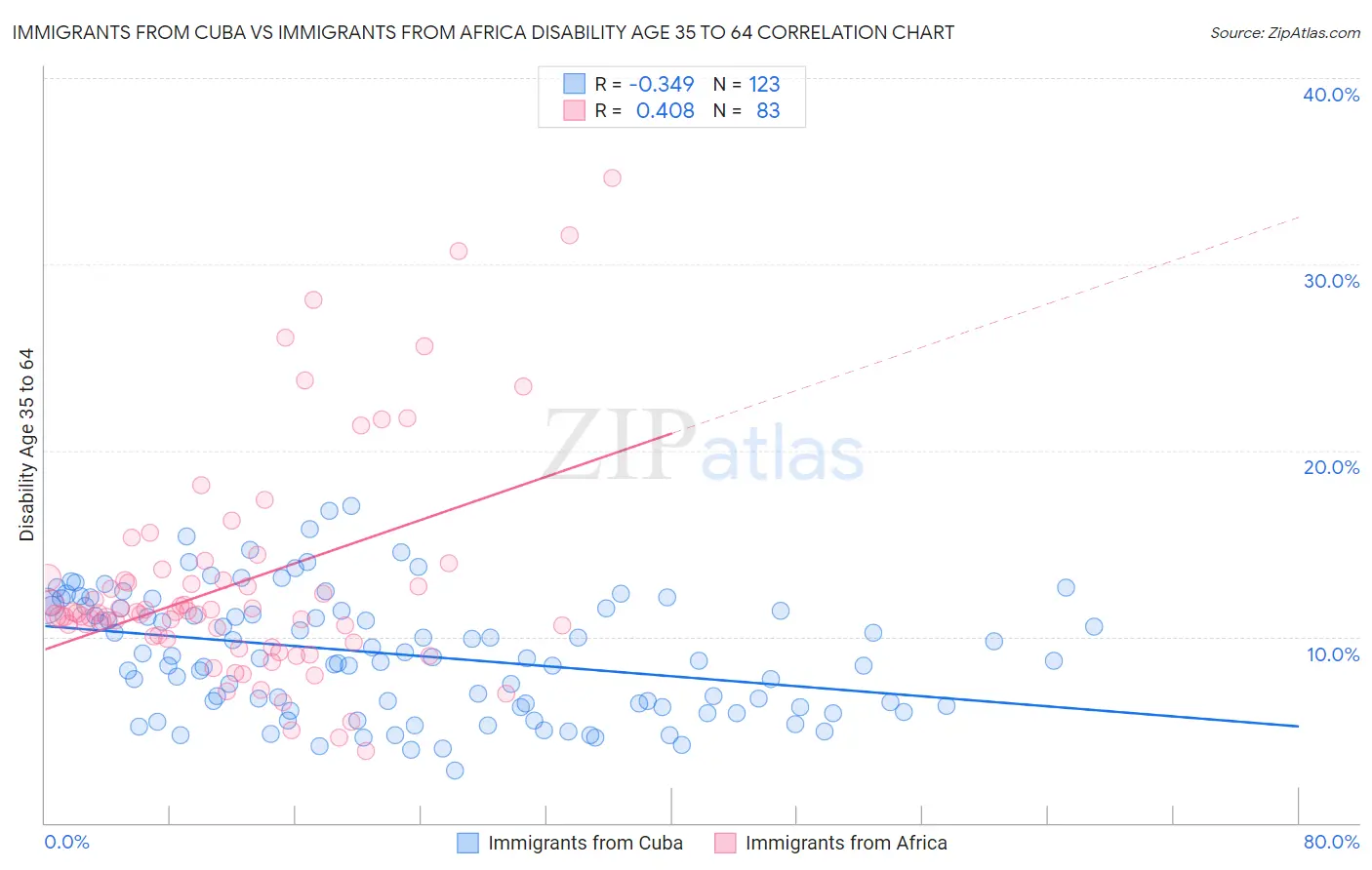 Immigrants from Cuba vs Immigrants from Africa Disability Age 35 to 64