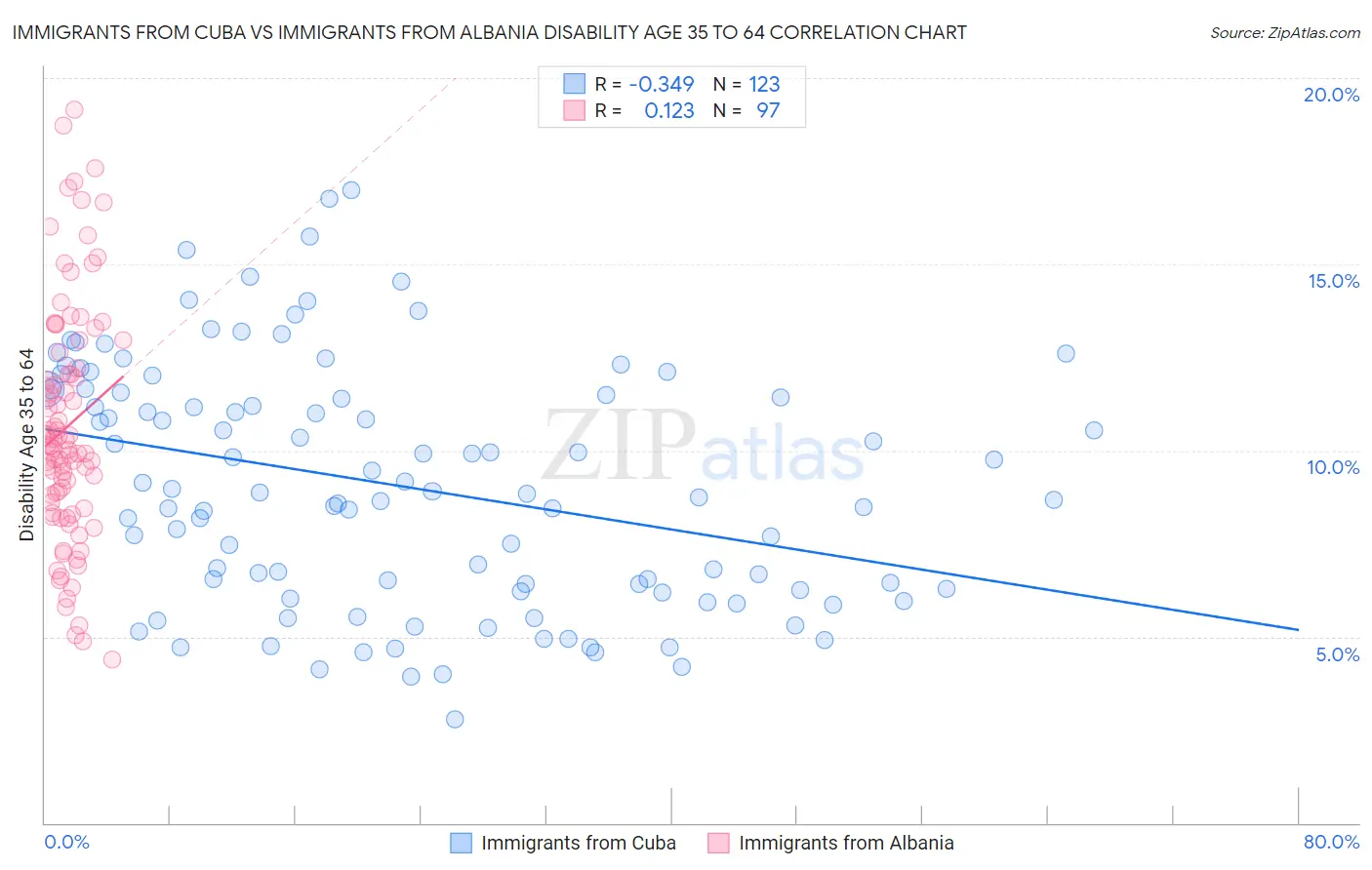 Immigrants from Cuba vs Immigrants from Albania Disability Age 35 to 64