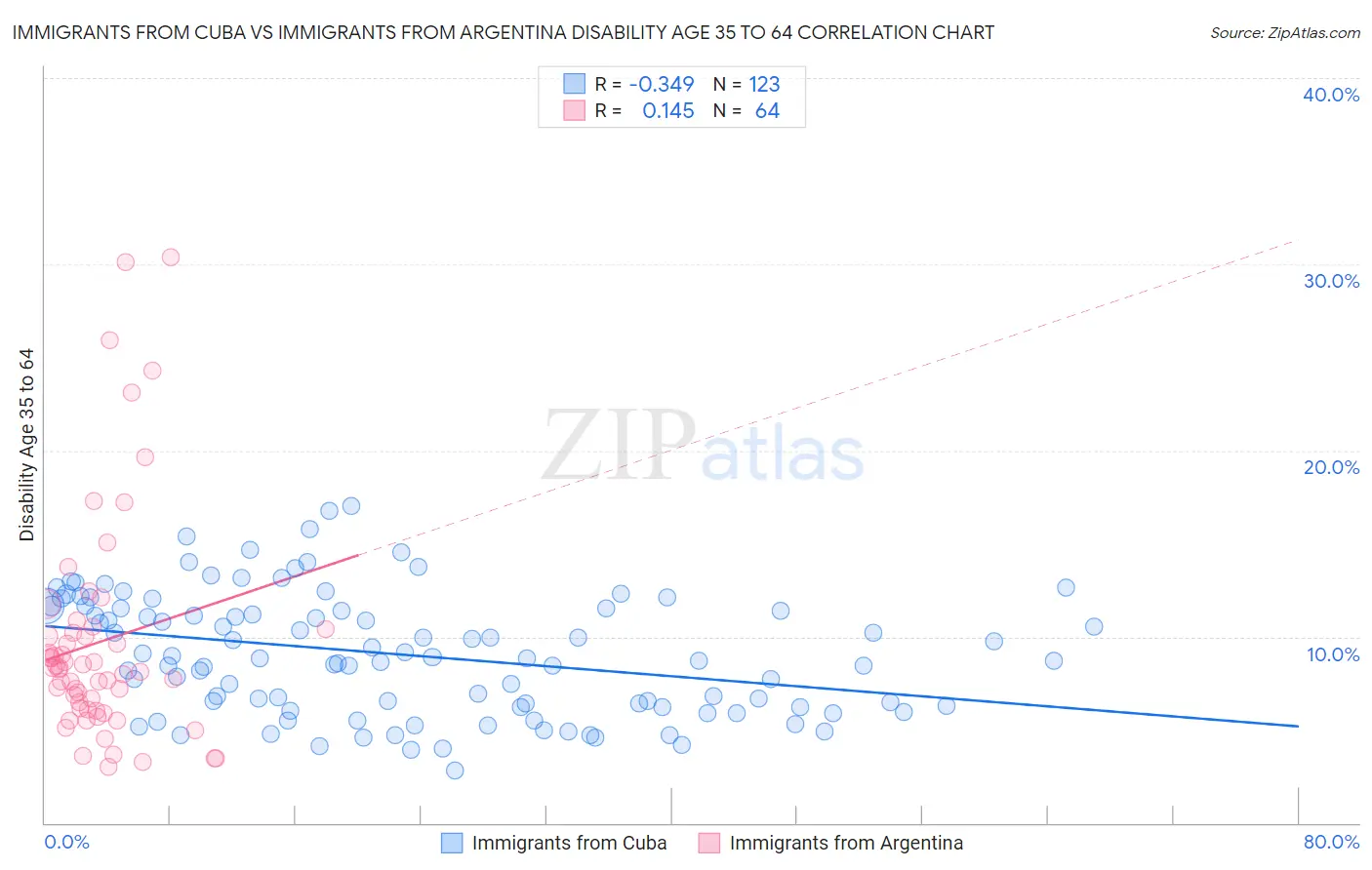 Immigrants from Cuba vs Immigrants from Argentina Disability Age 35 to 64