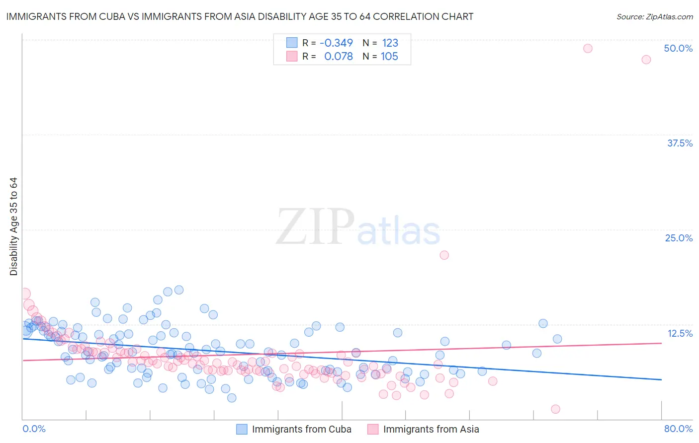 Immigrants from Cuba vs Immigrants from Asia Disability Age 35 to 64