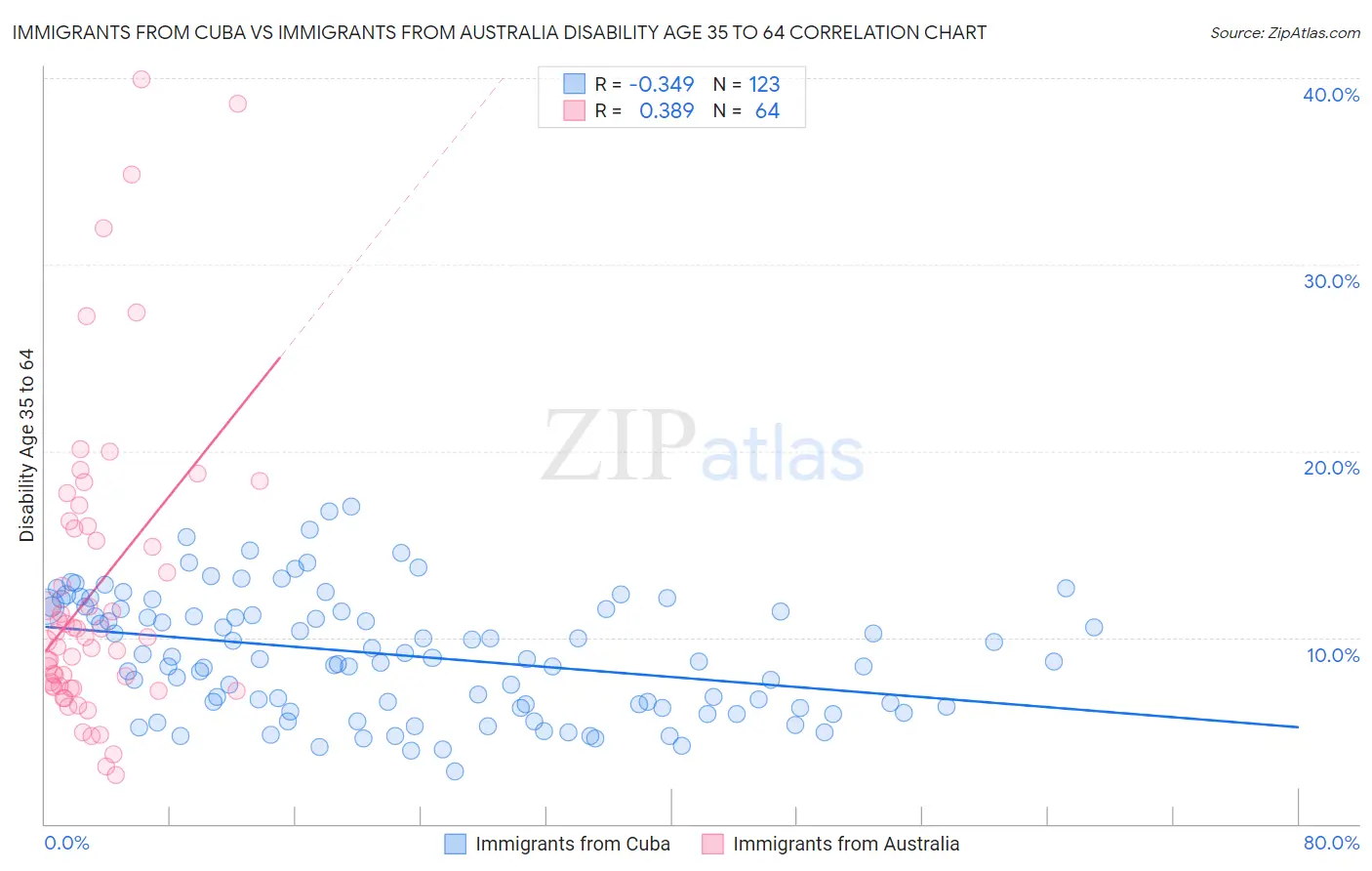 Immigrants from Cuba vs Immigrants from Australia Disability Age 35 to 64