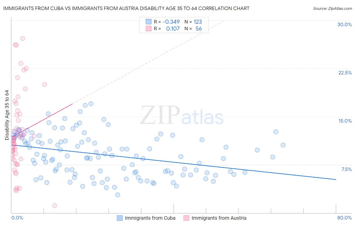 Immigrants from Cuba vs Immigrants from Austria Disability Age 35 to 64