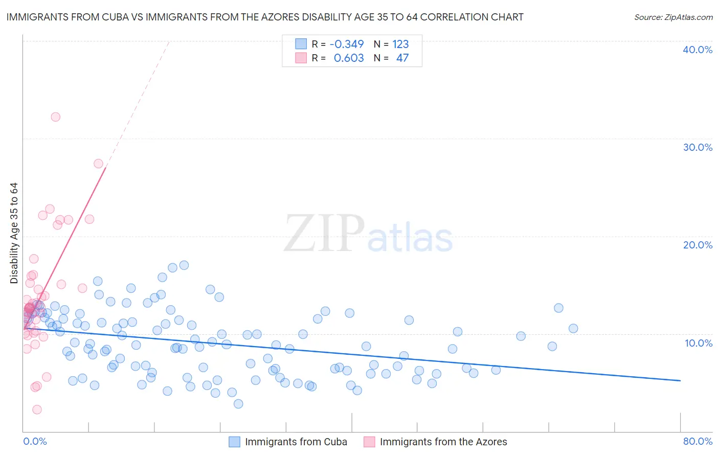 Immigrants from Cuba vs Immigrants from the Azores Disability Age 35 to 64